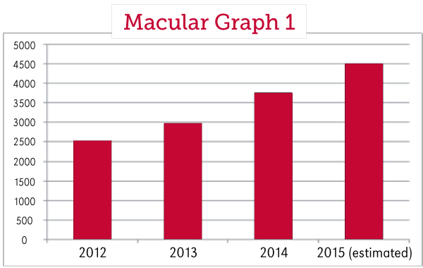 Vicky Macular Graph 1