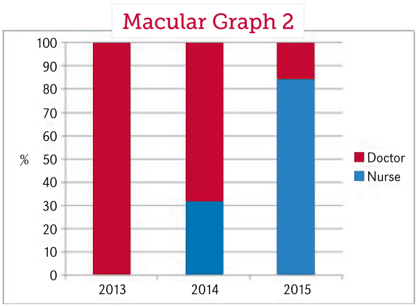 Vicky Macular Graph 2