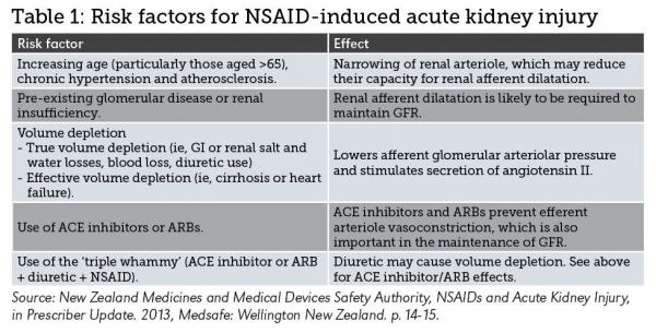 Table 1 NSAIDS
